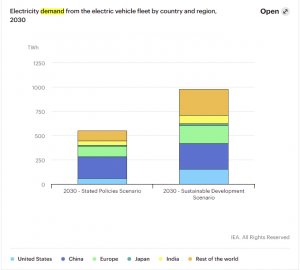 EV demand by country