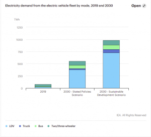EV demand by mode