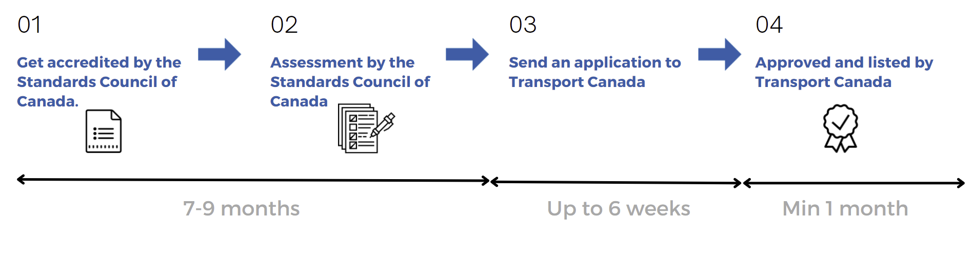 eld canada process 